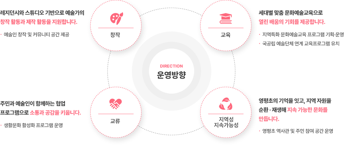 창작: 레지선시와 스튜디오 기반으로 예술가의 창작 활동과 제작 활동을 지원합니다. -예술인 창작 및 커뮤니티 공간 제공, 교육 : 세대별 맞춤 문화예술교육으로 열린 배움의 기회를 제공합니다. - 지역특화 문화예술교육 프로그램 기획운영 - 국공립 예술단체 연계 교육프로그램 유지, 교류: 주민과 예술인이 함께하는 협업 프로그램으로 소통과 공감을 키웁니다. - 생활문화 활성화 프로그램 운영, 지역성 지속가능성: 영평초의 기억을 잇고, 지역 자원을 순환,재생해 지속 가능한 문화를 만듭니다. - 영평초 역사관 및 주민 참여 공간 운영