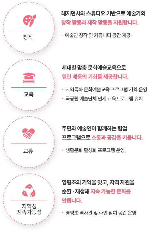 창작: 레지선시와 스튜디오 기반으로 예술가의 창작 활동과 제작 활동을 지원합니다. -예술인 창작 및 커뮤니티 공간 제공, 교육 : 세대별 맞춤 문화예술교육으로 열린 배움의 기회를 제공합니다. - 지역특화 문화예술교육 프로그램 기획운영 - 국공립 예술단체 연계 교육프로그램 유지, 교류: 주민과 예술인이 함께하는 협업 프로그램으로 소통과 공감을 키웁니다. - 생활문화 활성화 프로그램 운영, 지역성 지속가능성: 영평초의 기억을 잇고, 지역 자원을 순환,재생해 지속 가능한 문화를 만듭니다. - 영평초 역사관 및 주민 참여 공간 운영