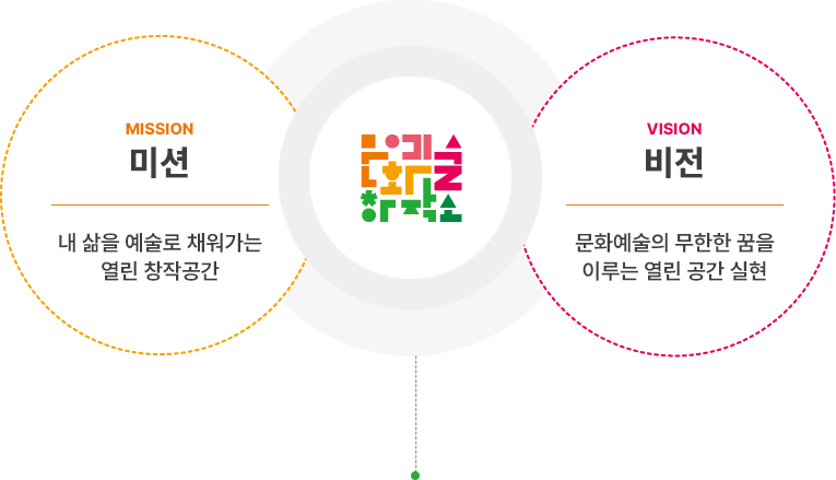 미션: 내 삶을 예술로 채워가는 열린 창작공간, 비전: 문화예술의 무한한 꿈을 이루는 열린 공간 실현