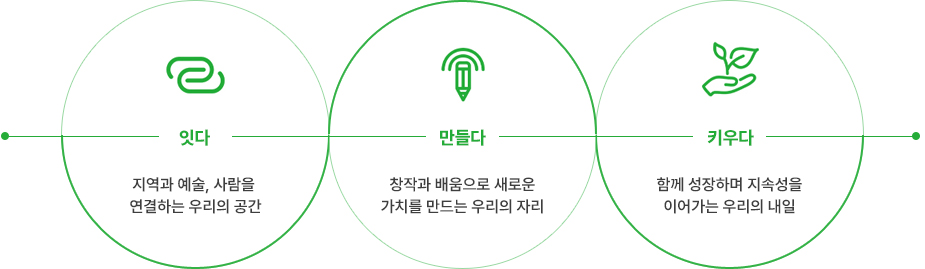 잇다: 지역과 예술, 사람을 연결하는 우리의 공간, 만들다: 창작과 배움으로 새로운 가치를 만드는 우리의 자리, 키우다: 함께 성장하며 지속성을 이어가는 우리의 내일